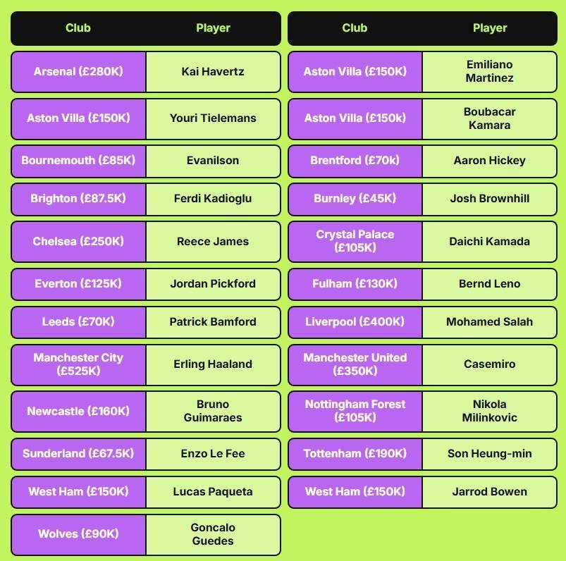 英超各队顶薪球员：哈兰德52.5万周薪霸榜，卡塞米罗、哈弗茨在列